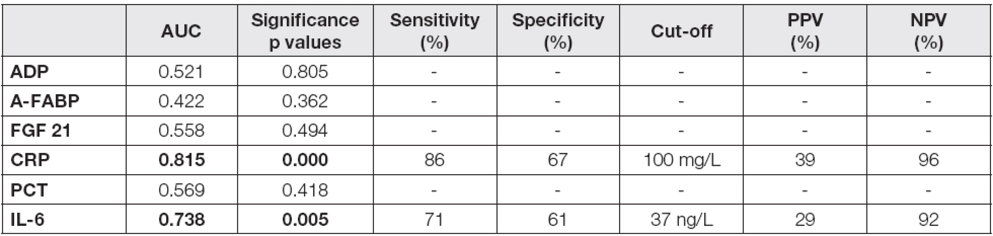 ROC analysis for the prediction of severe AP in day 4 after admission