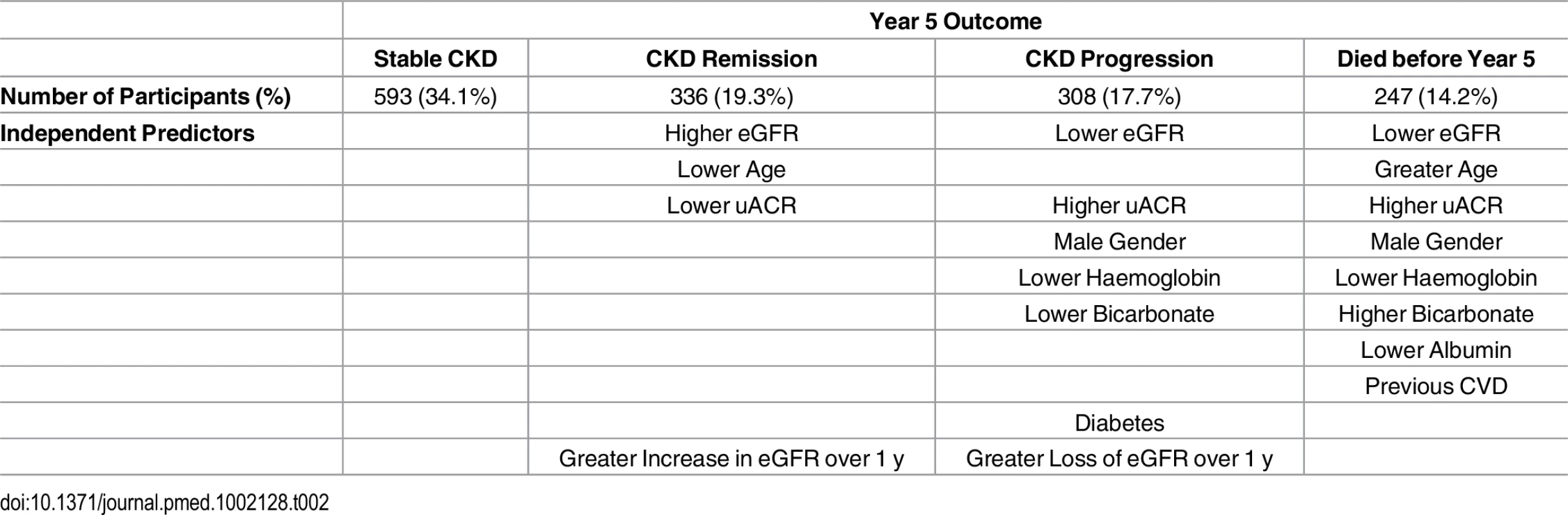 Year 5 outcomes and associated independent predictors.