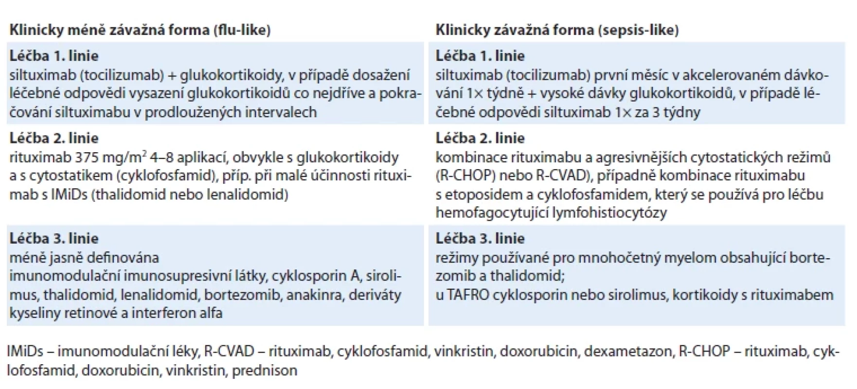 Doporučené léčebné postupy dle „International evidence based consensus treatment guidelines for idiopathic multicentric Castleman disease 2018“ [2].