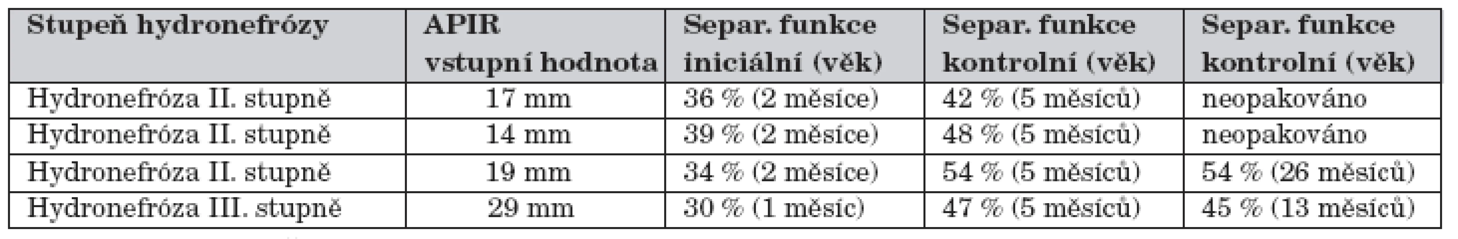 Případy s nižší separovanou renální funkcí ledviny při prvním vyšetření.