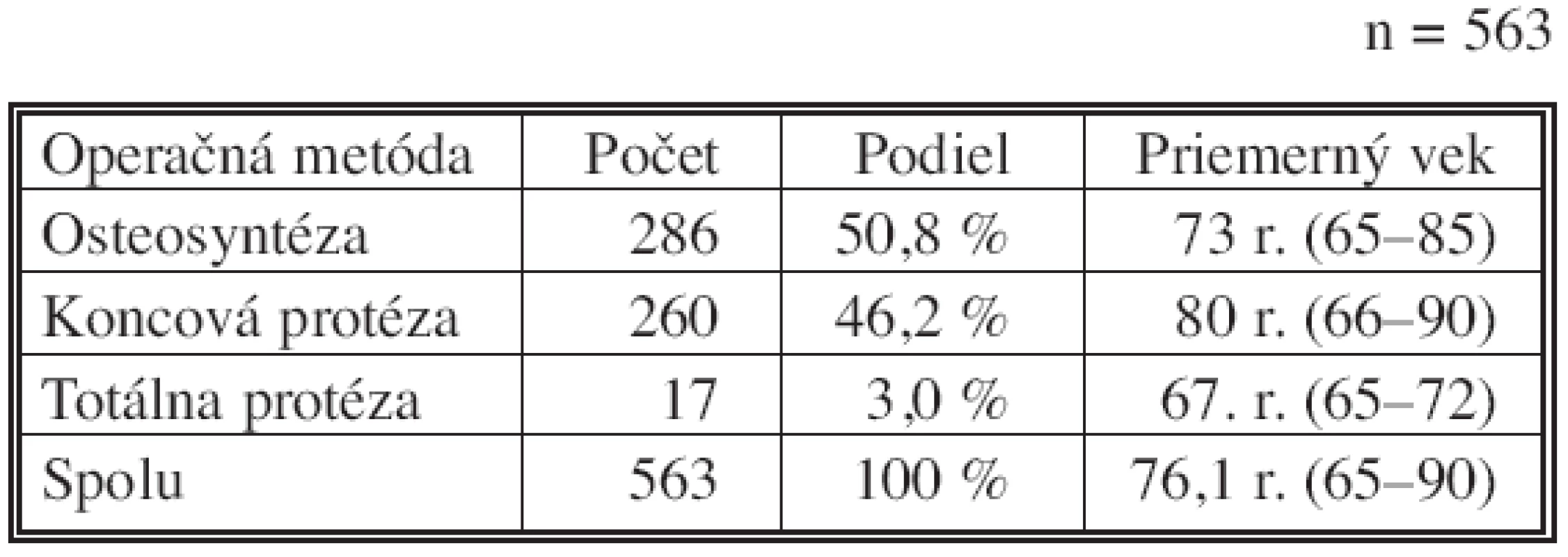 Druhy operačných výkonov a priemerný vek operovaných (1999–2004)
Tab. 1. Types of the surgical procedures and the mean age of the operated (1999–2004)