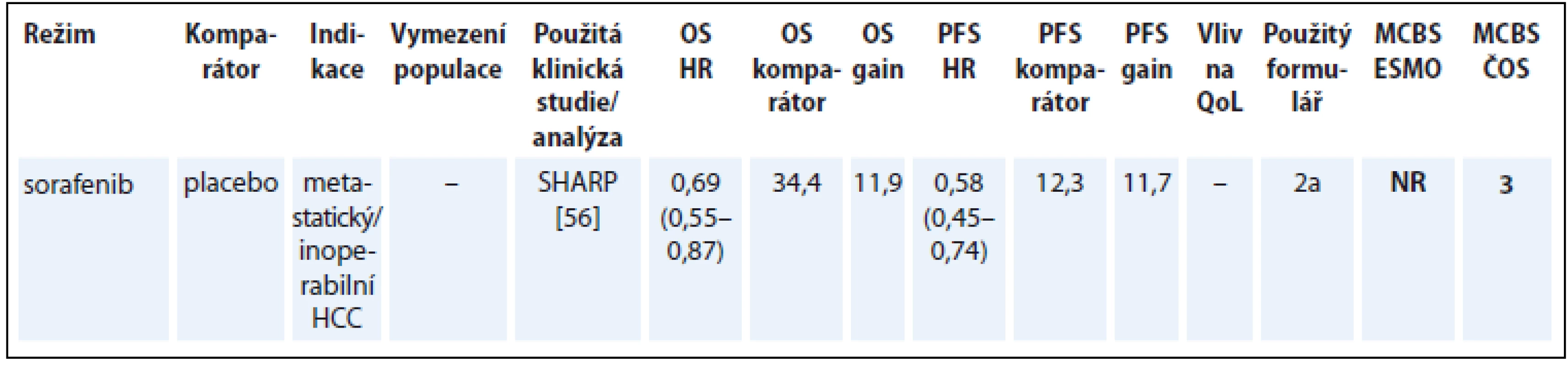 Hepatocelulární karcinom (údaje přežití jsou uvedeny v týdnech).