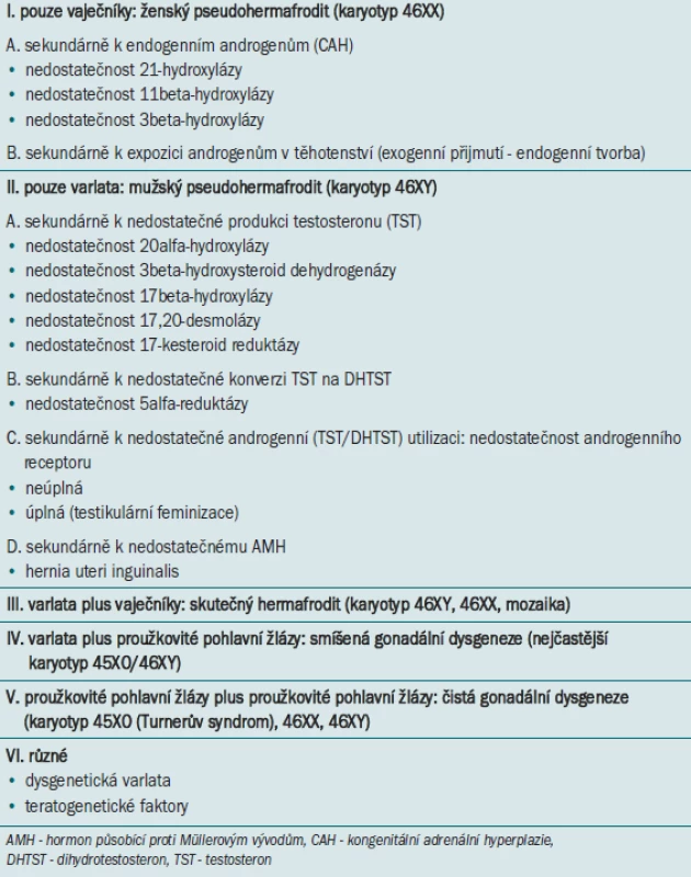 Klasifikace abnormální sexuální diferenciace (převzato od Allena, 1976). Hlavní kategorie jsou sestaveny na základě histologie pohlavních žláz, subkategorie dle etiologie.
