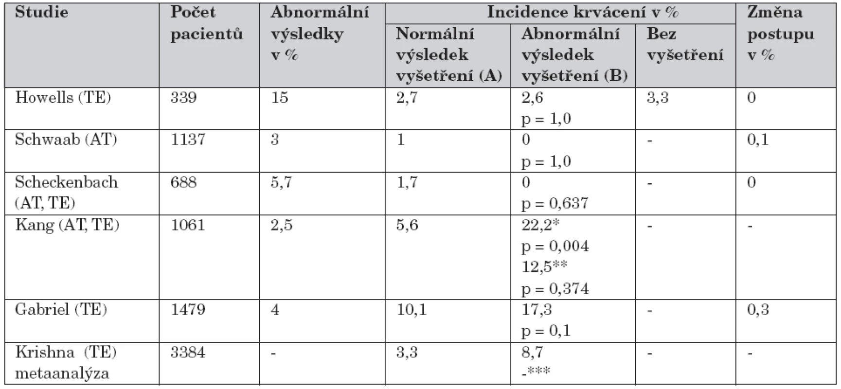 Incidence krvácení u pacientů s normálním a abnormálním předoperačním vyšetřením hemostázy.
[3, 12, 15, 21, 37]