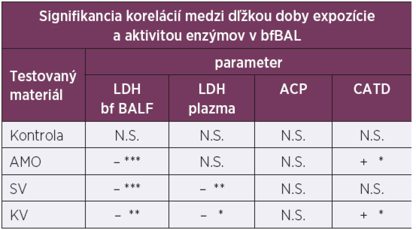 Časová korelácia – enzýmy v bezbunkovej frakcii