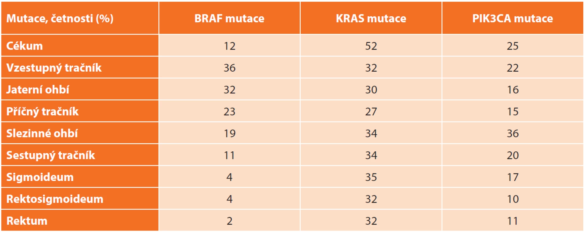 Frekvence výskytu mutací u primárních karcinomů v jednotlivých lokalizacích tlustého střeva a konečníku [10]
Tab. 2: Frequency of mutations in primary tumors in the different locations of the colon and rectum [10]