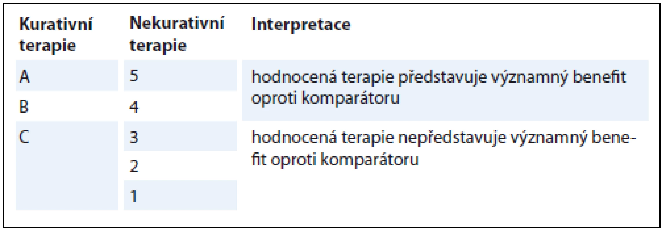 Stupně hodnocení dle ESMO-MCBS a jejich intepretace.