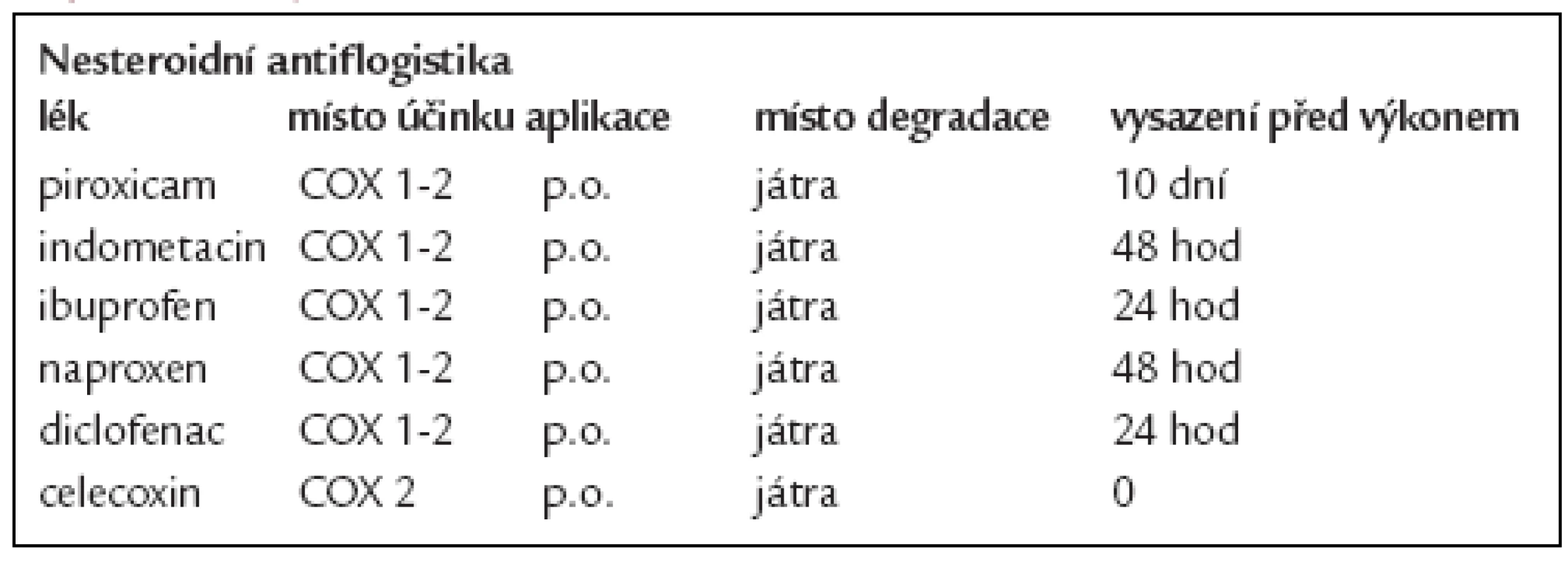 Doporučení k vysazení nesteroidních antiflogistik před operačním výkonem.