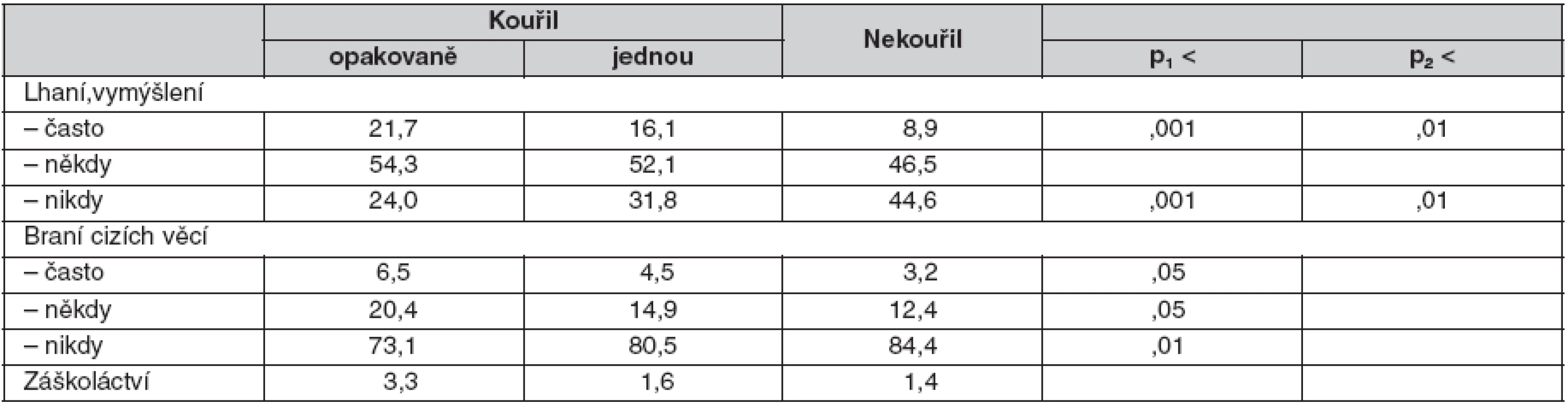 Poruchy chování v posledních 6 měsících (% odpovědí)