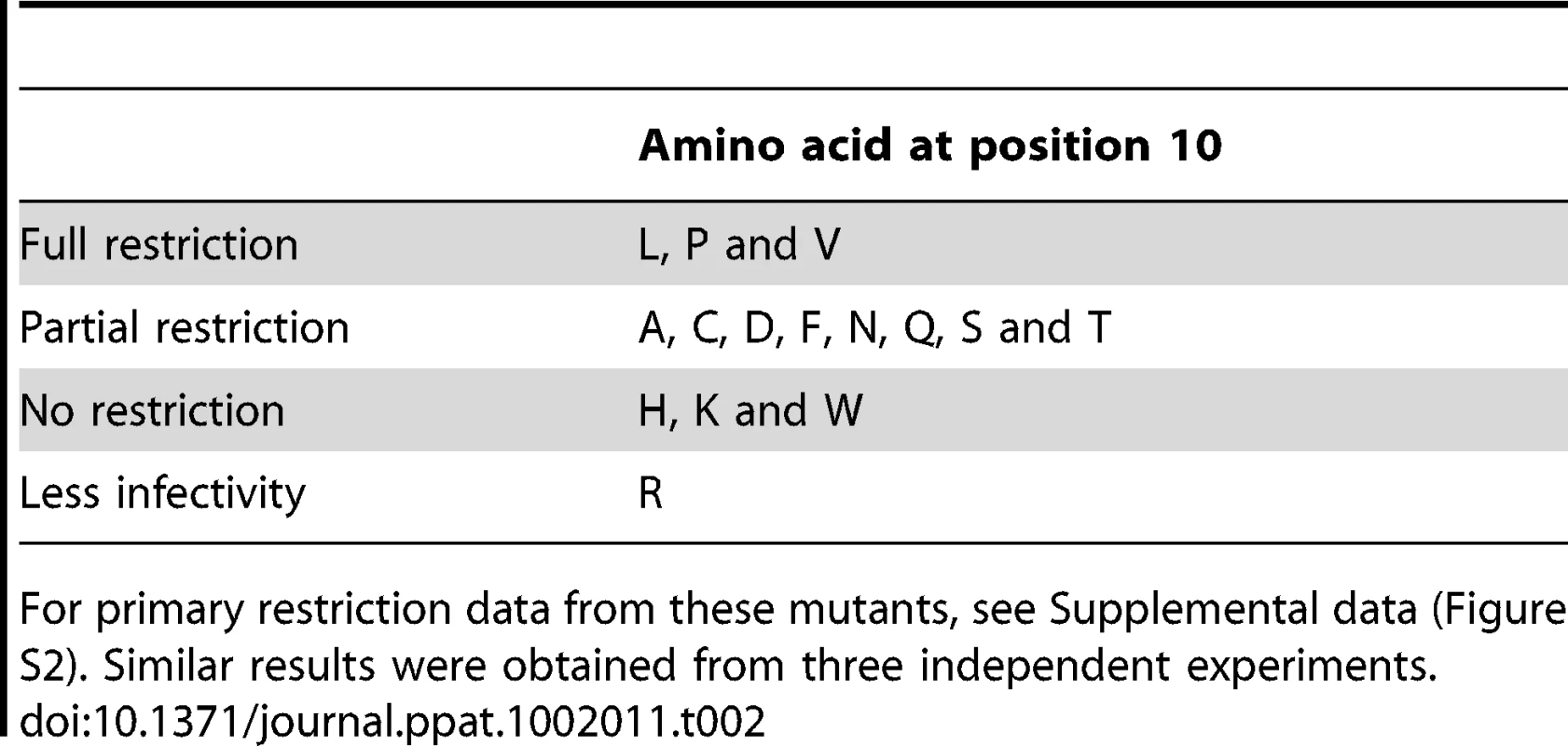 Restriction sensitivity of CA10 mutants.