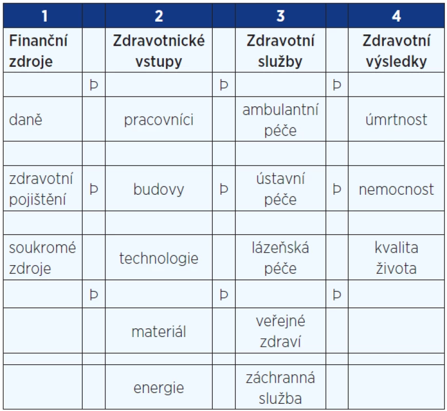 Teoretický rámec pro hodnocení zdravotnického systému