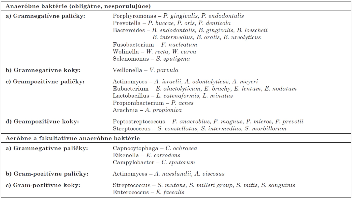 Baktérie bežne izolované z infikovaných koreňových kanálikov [24]
Table 2. Bacteria commonly recovered from infected root canals [24]