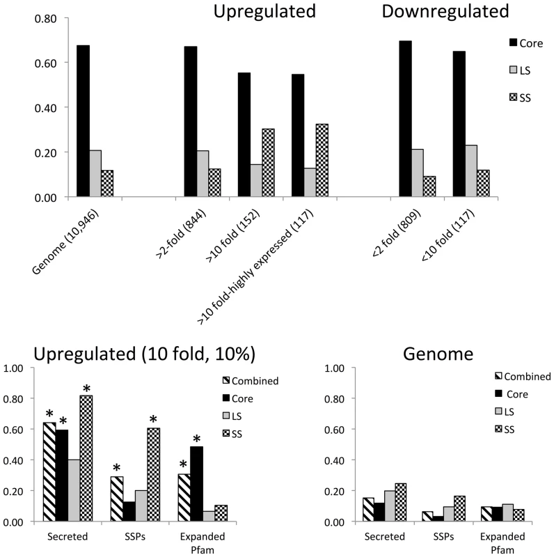Gene expression by <i>M. haptotylum</i> during the infection of the nematode <i>C. briggsae</i>.