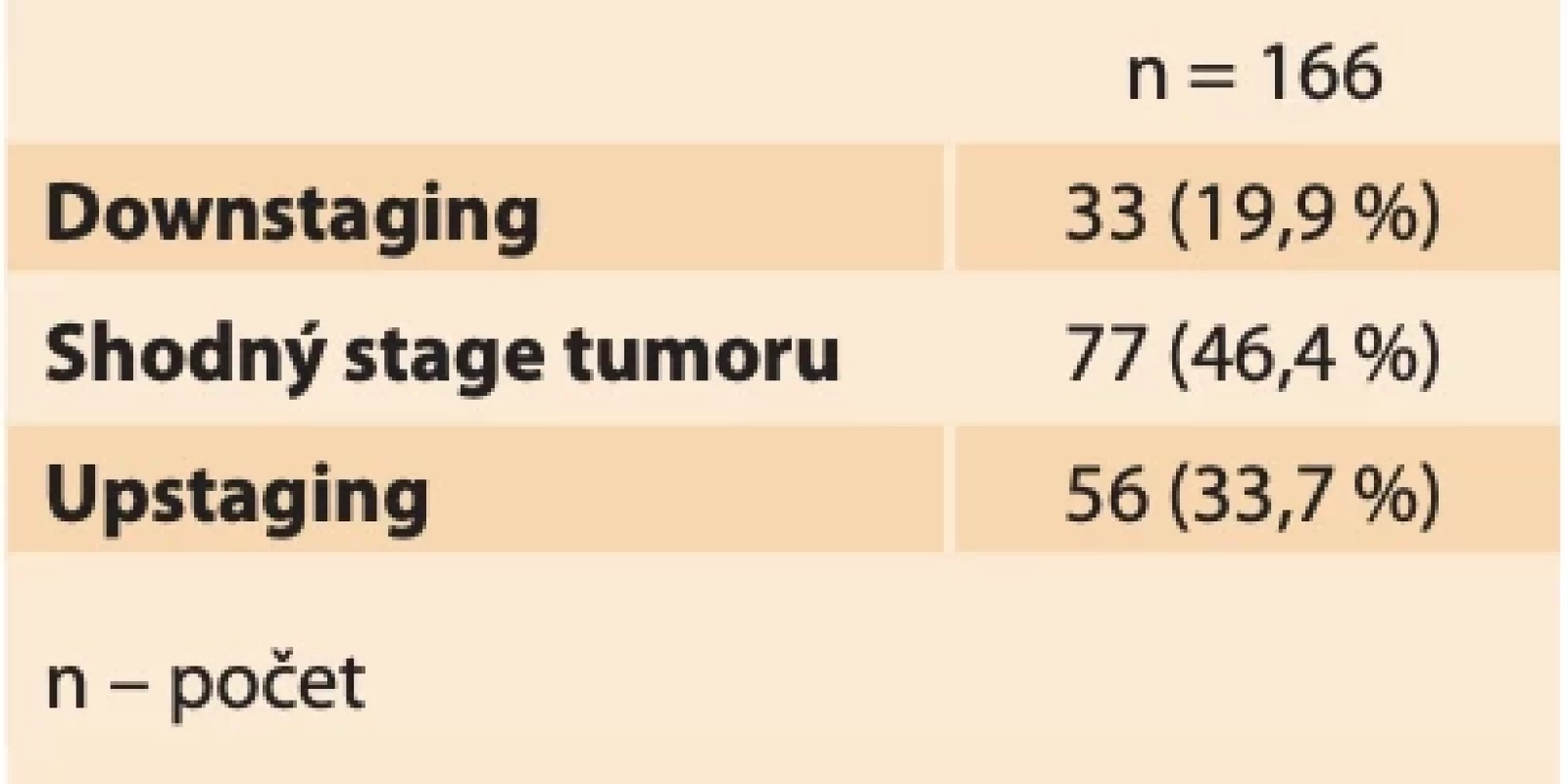 Změna předoperačního a postoperačního stagingu. // Change in preoperative and postoperative staging.
