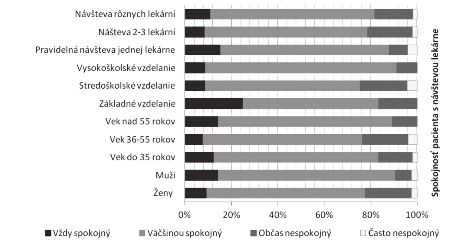Vzťah medzi spokojnosťou s návštevou lekárne a pohlavím, vekom, vzdelaním respondentov a počtom navštevovaných lekární (n = 129)
