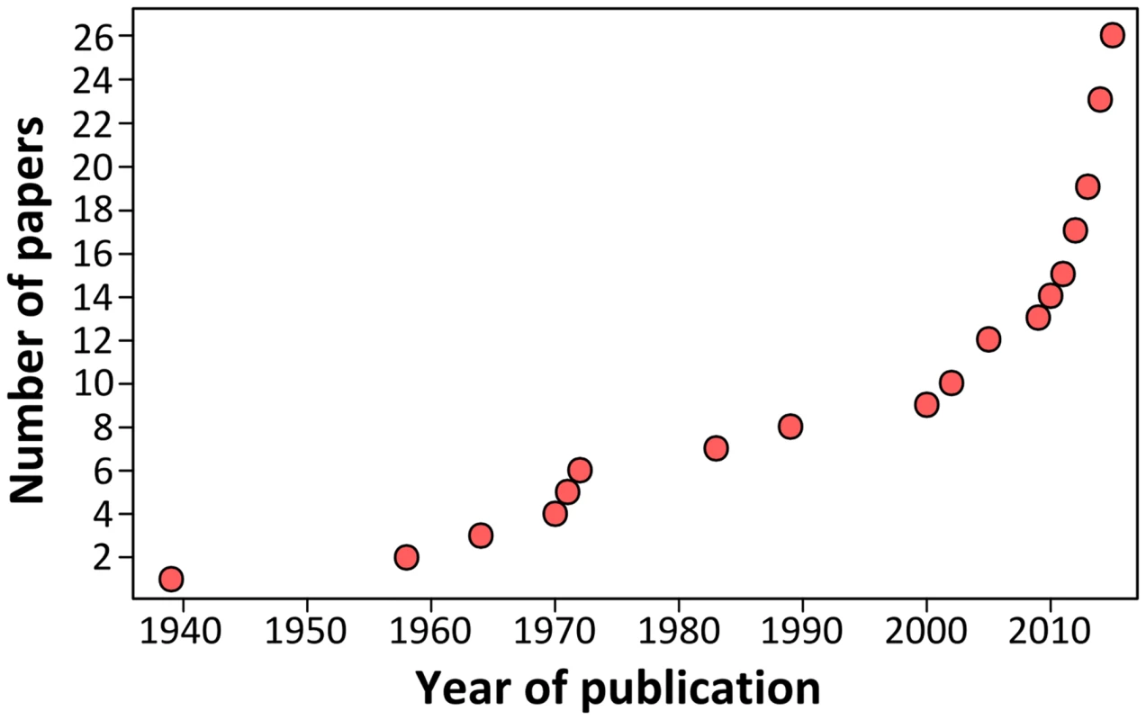 Cumulative number of publications investigating <i>Leptospira</i> infection in bats over the past 75 years.