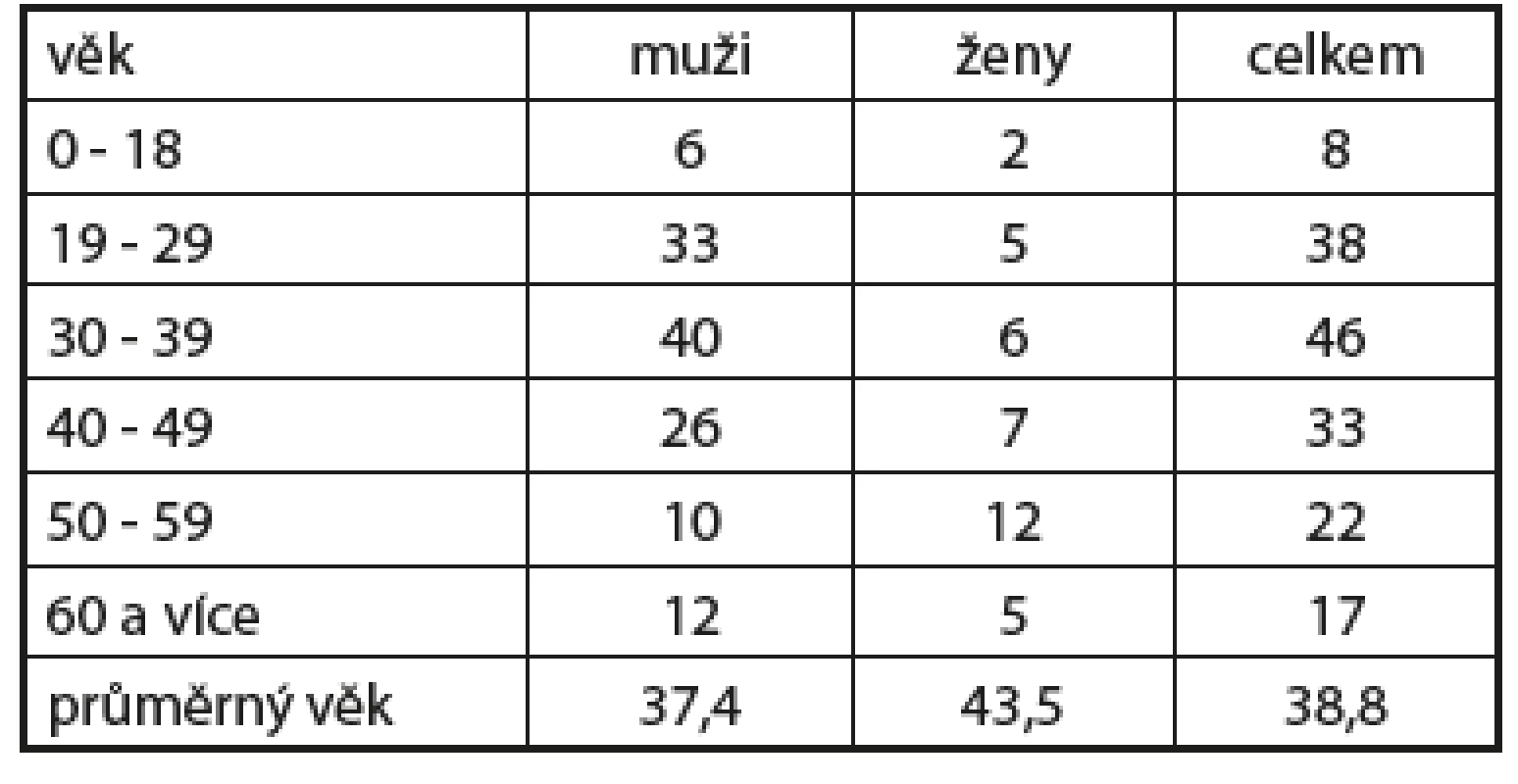 Věková struktura pacientů
