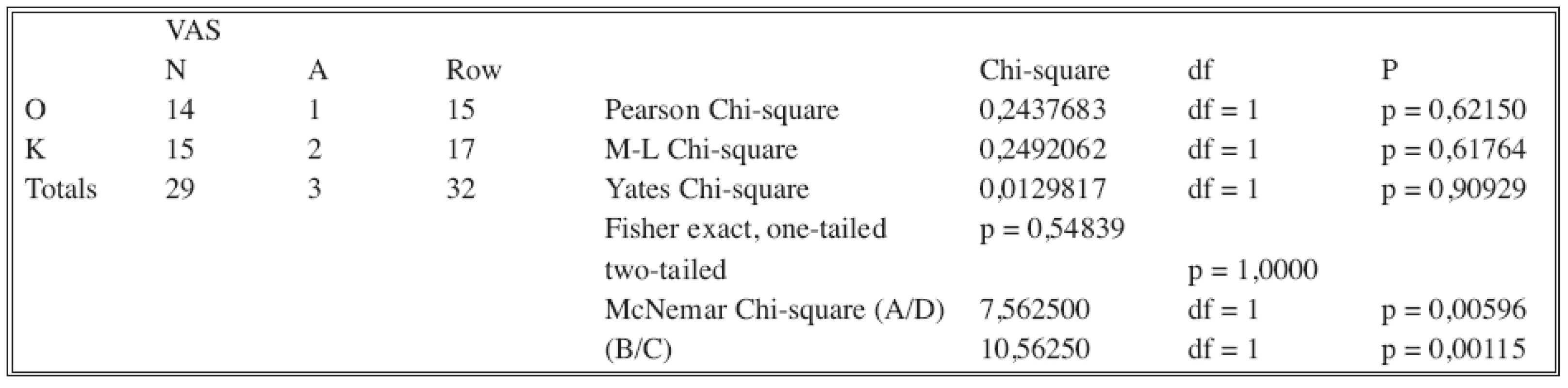 Fisher exact test – VAS