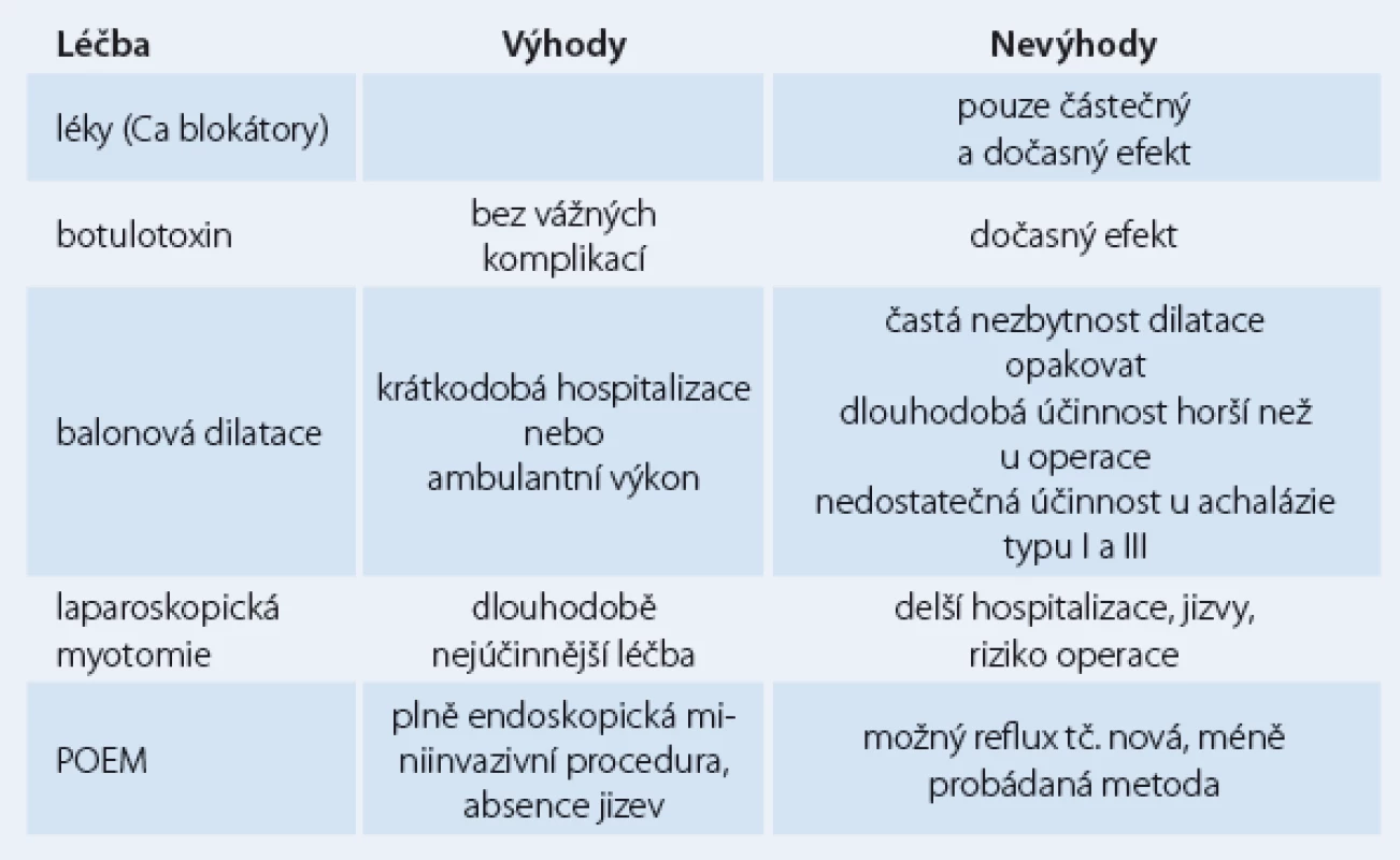 Možnosti léčby achalázie jícnu.