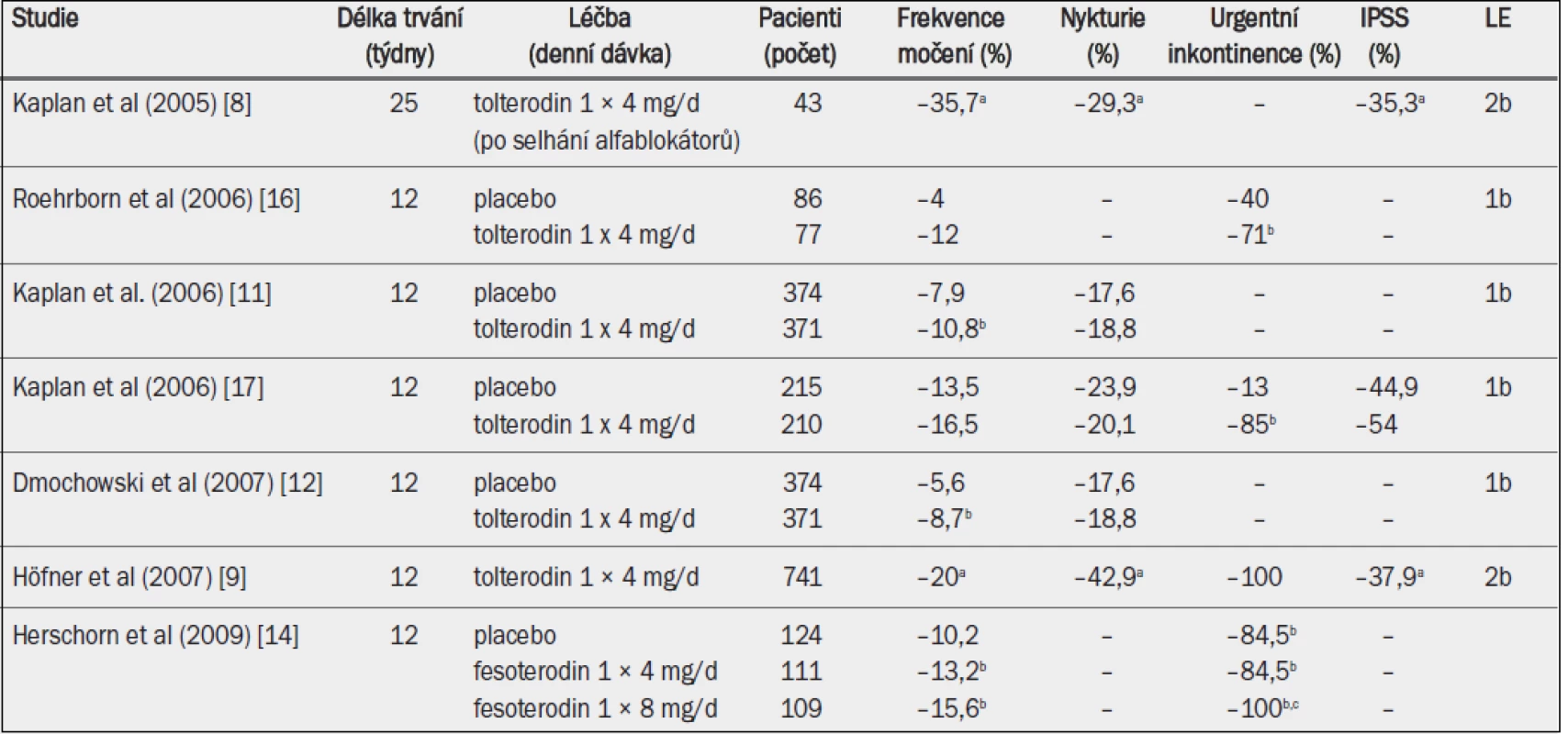 Studie testující účinnost antimuskarinik zahrnující pouze starší muže se symptomy LUTS, převážně se symptomy hyperaktivního močového měchýře (studie v chronologickém pořadí).