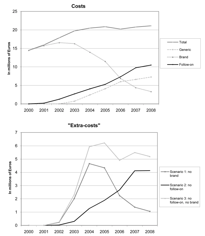 Costs and “extra costs” of brand, follow-on, generic, and total prescriptions in millions of Euros.