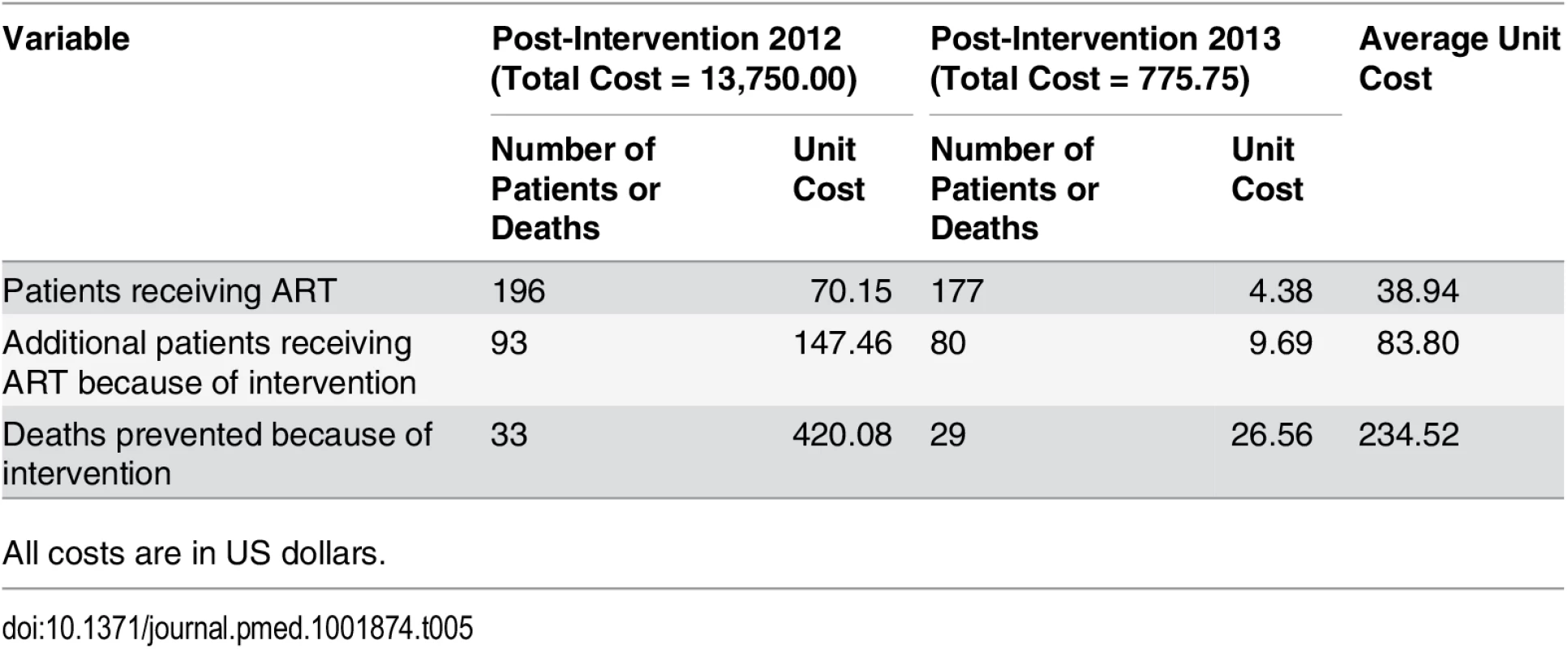 Unit cost per patient receiving ART, unit cost per additional patient receiving ART because of the intervention, and unit cost per death prevented because of intervention in Guangxi, China, 2012–2014.