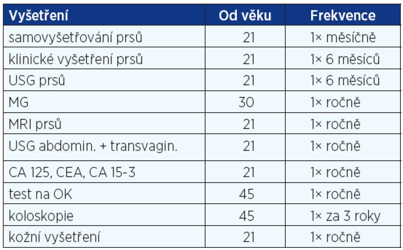Dispenzarizace BRCA + žen
