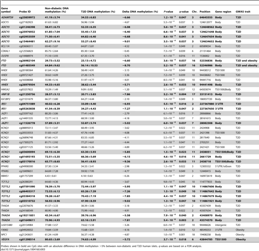 Candidate genes and intergenic SNPs for T2D and obesity that exhibit differential DNA methylation in human pancreatic islets of 34 non-diabetic compared with 15 T2D donors.