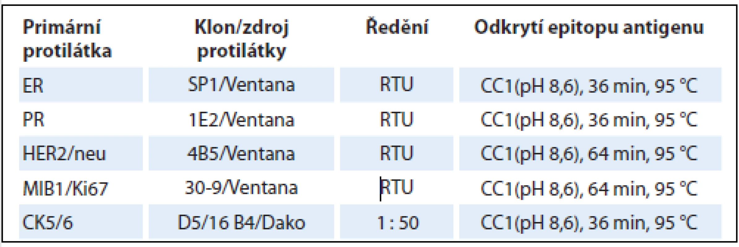 Detaily imunohistochemické analýzy vybraných prognostických a prediktivních markerů karcinomu prsu.