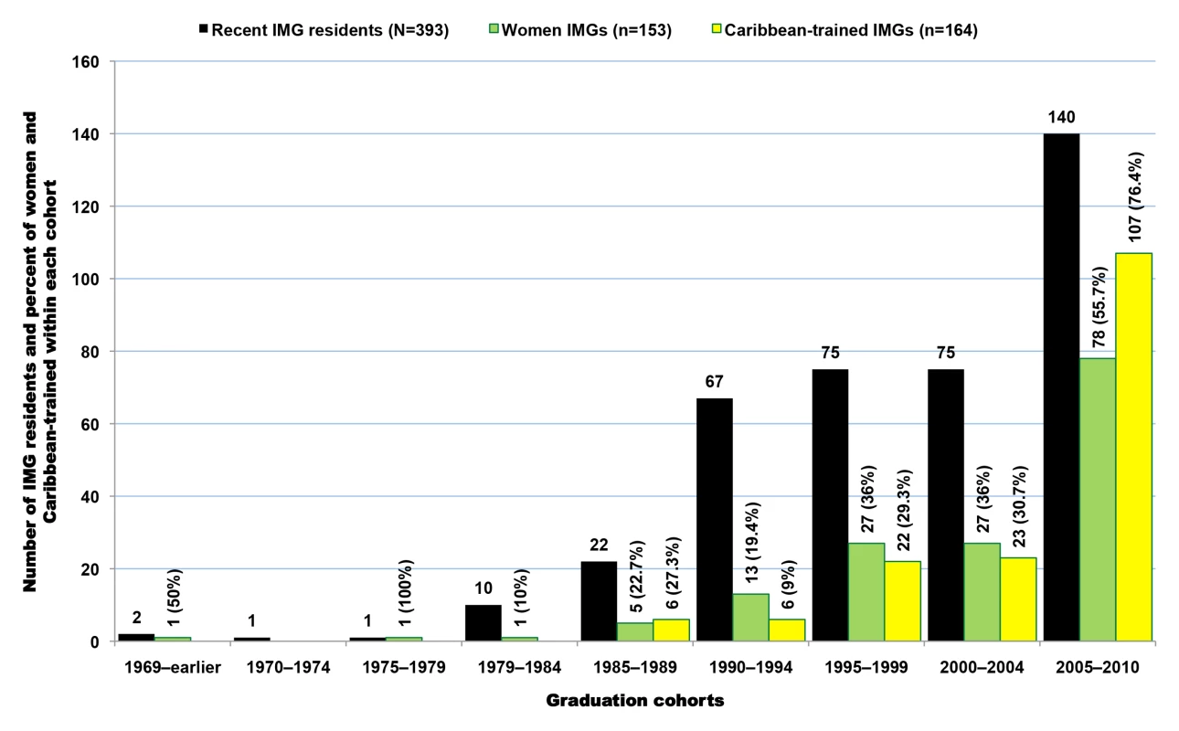 Recent demographic trends among Sub-Saharan African-born international medical graduates educated outside Sub-Saharan Africa and completing residency in the United States in 2000 or later.