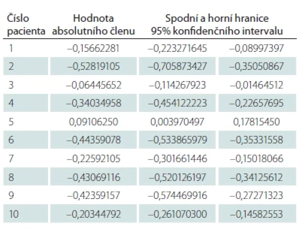 Lineární model glykemie = a + b × ketogenní poměr + náhodná chyba s potenciálně zleva cenzorovanými daty spočtený lačných glykemií (mezi 05:00 a 06:00 ráno) jednotlivých pacientů, odhady směrnice (parametru b) a jejich 95% konfidenční intervaly.
