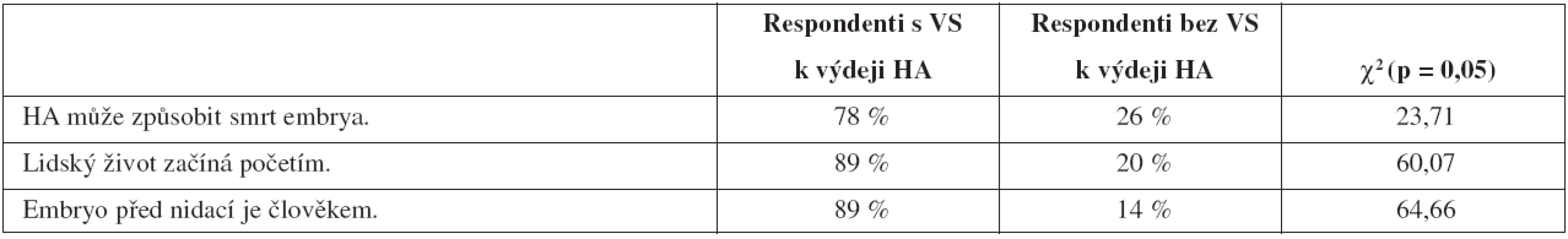 Výhrada svědomí k výdeji hormonálních antikoncepčních přípravků (HA) jako faktor determinující názory farmaceuta