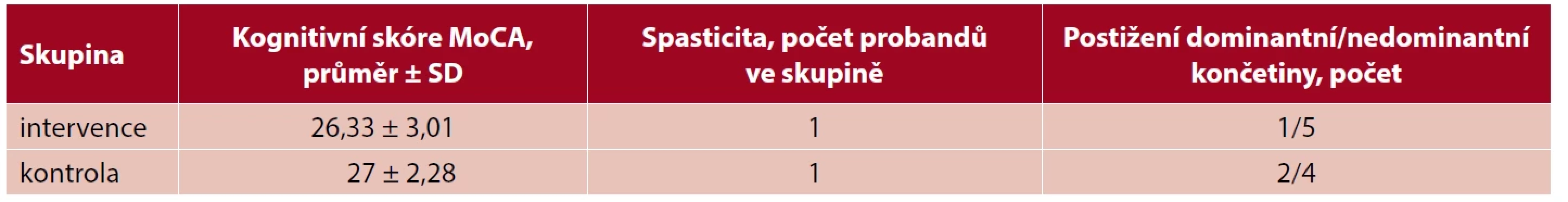Vstupní charakteristiky účastníků studie