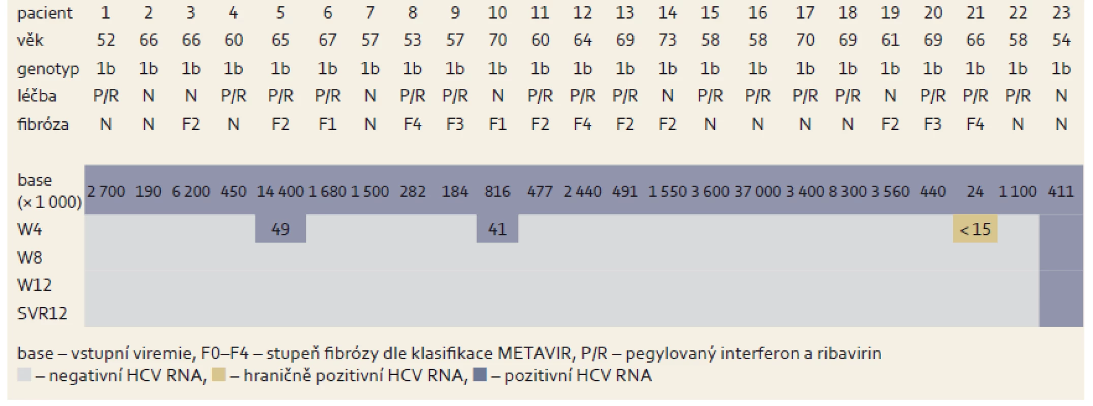 Změny hladin HCV RNA během léčby u pacientů po transplantaci jater.
Tab. 8. Changes in HCV RNA levels during treatment in patients after liver transplantation.