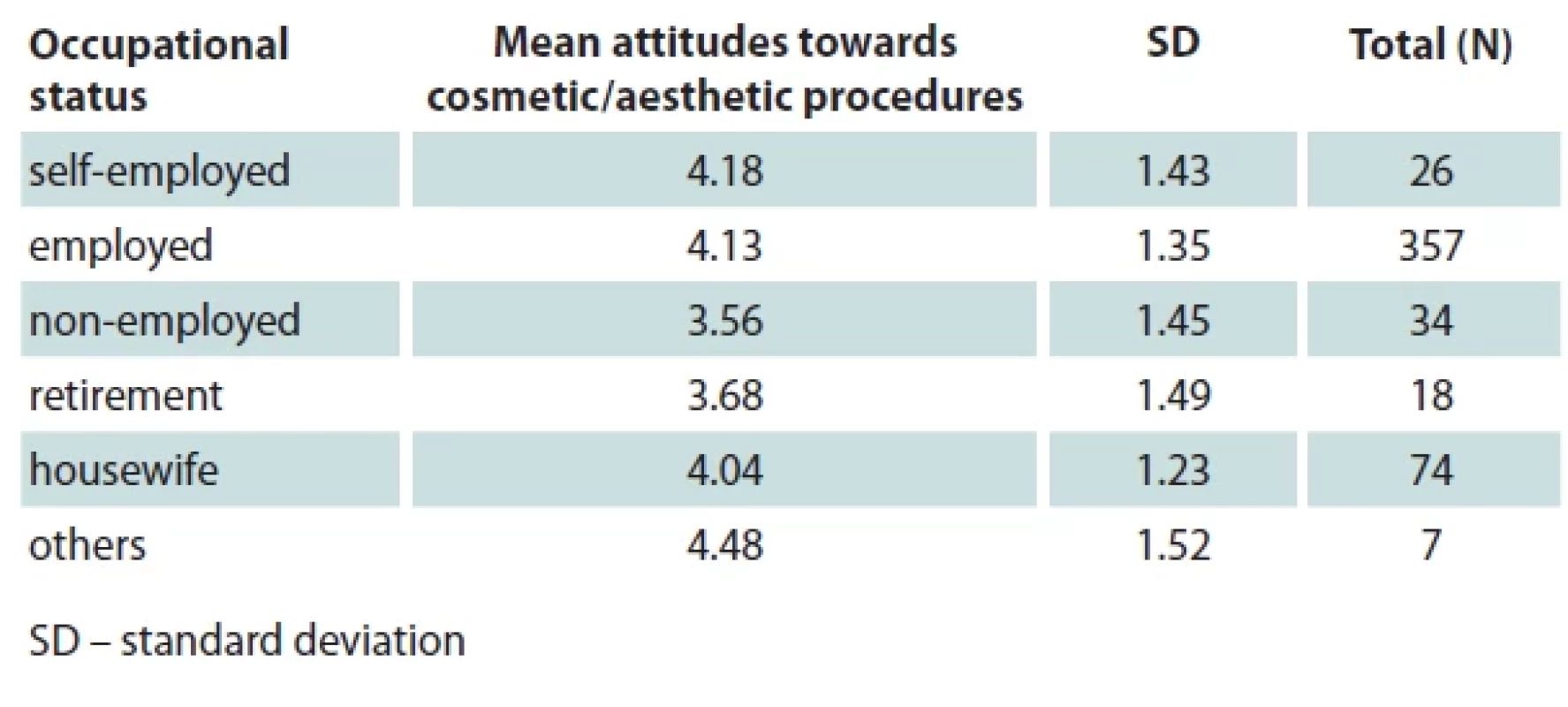 Diff erences in attitudes towards cosmetic/aesthetic procedures by economic status.