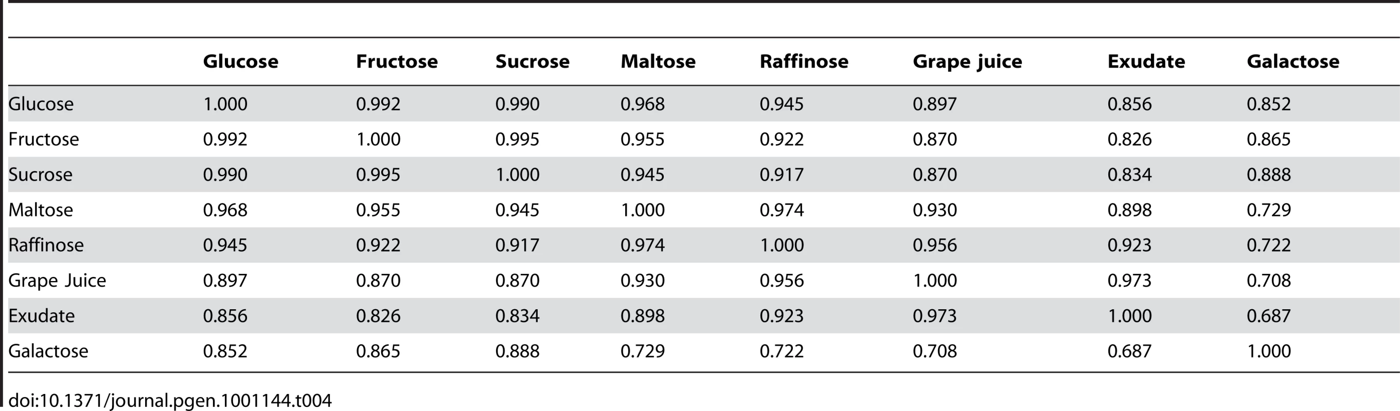Matrix of Spearman's ρ across all environments.