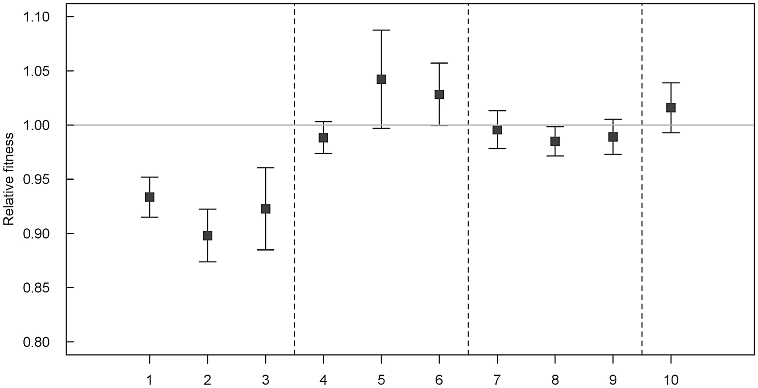 Results from pair-wise mixed culture competition experiments.