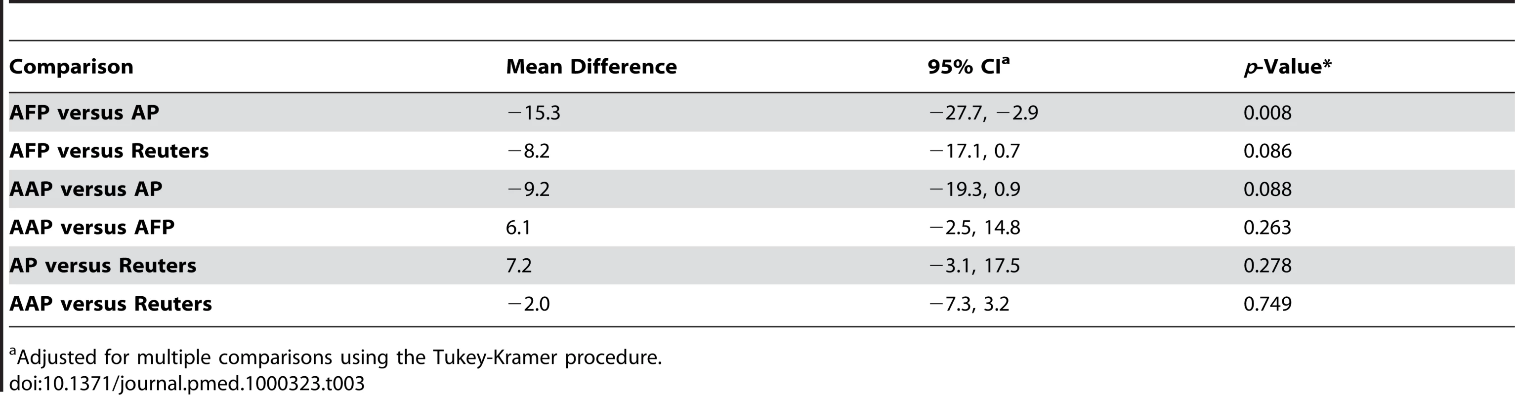Comparisons of Media Doctor scores for stories sourced from different news organisations.