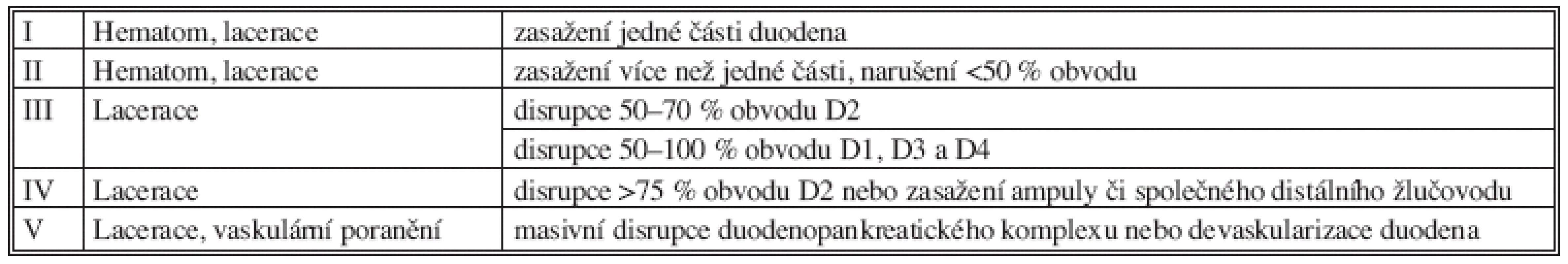 Stupnice poranění duodena – popis stupně poranění