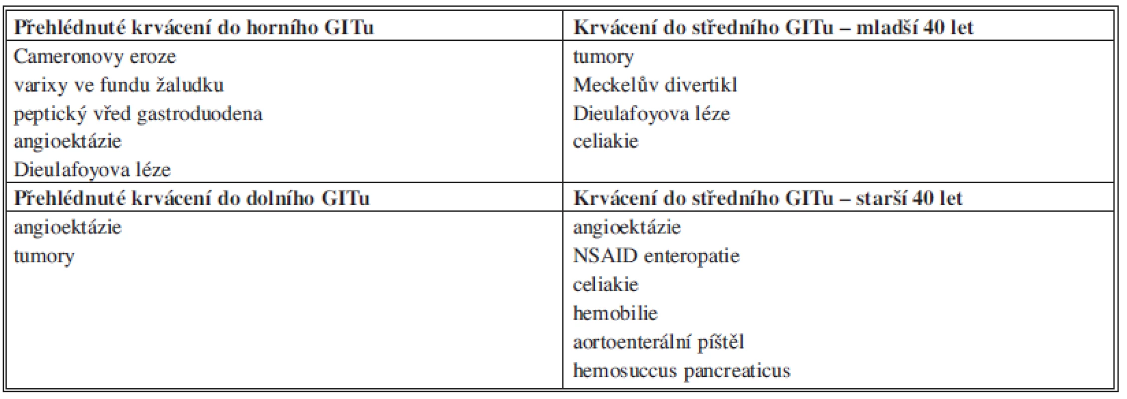 Přehled příčin OGIB
Tab. 1: Overview of OGIB causes