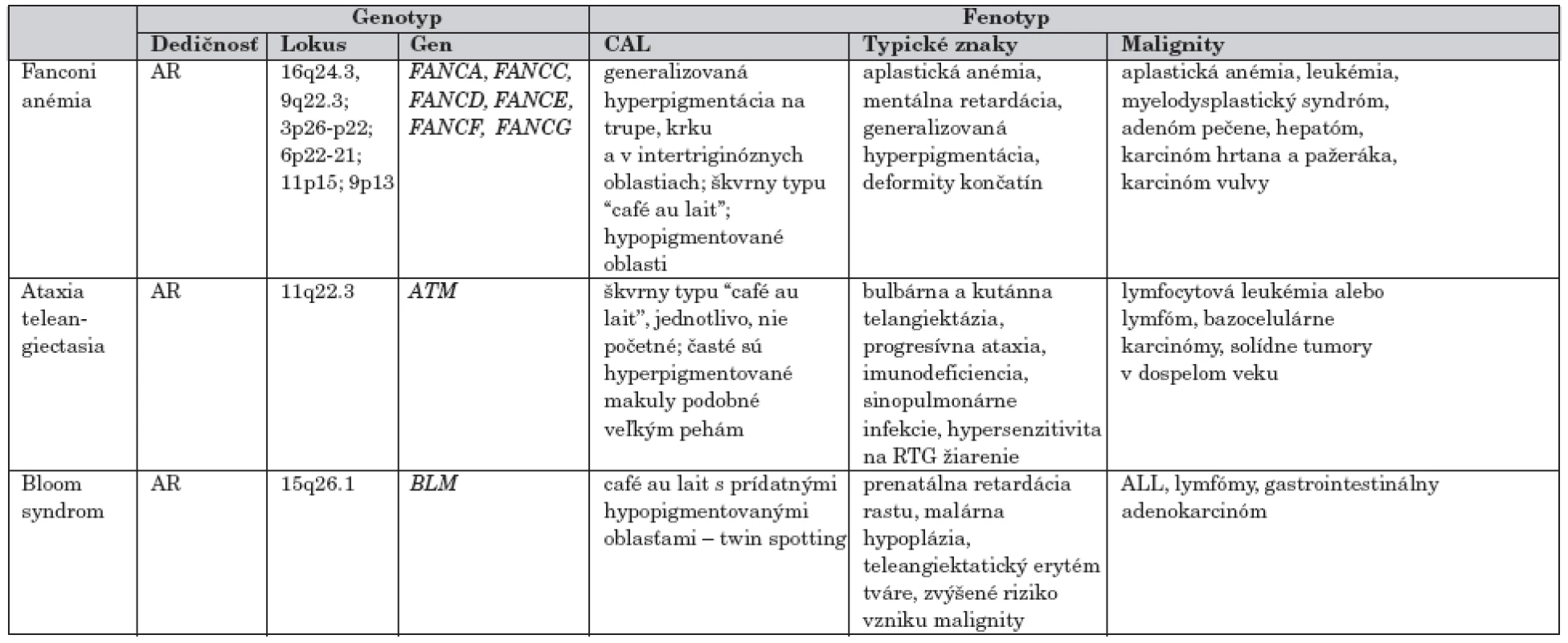 Malignity pri syndrómoch chromozómovej instability s CAL makulami.