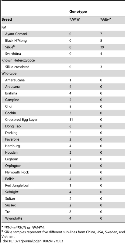 A PCR-based diagnostic test reveals complete association of two inversion junctions with the FM phenotype in chickens.