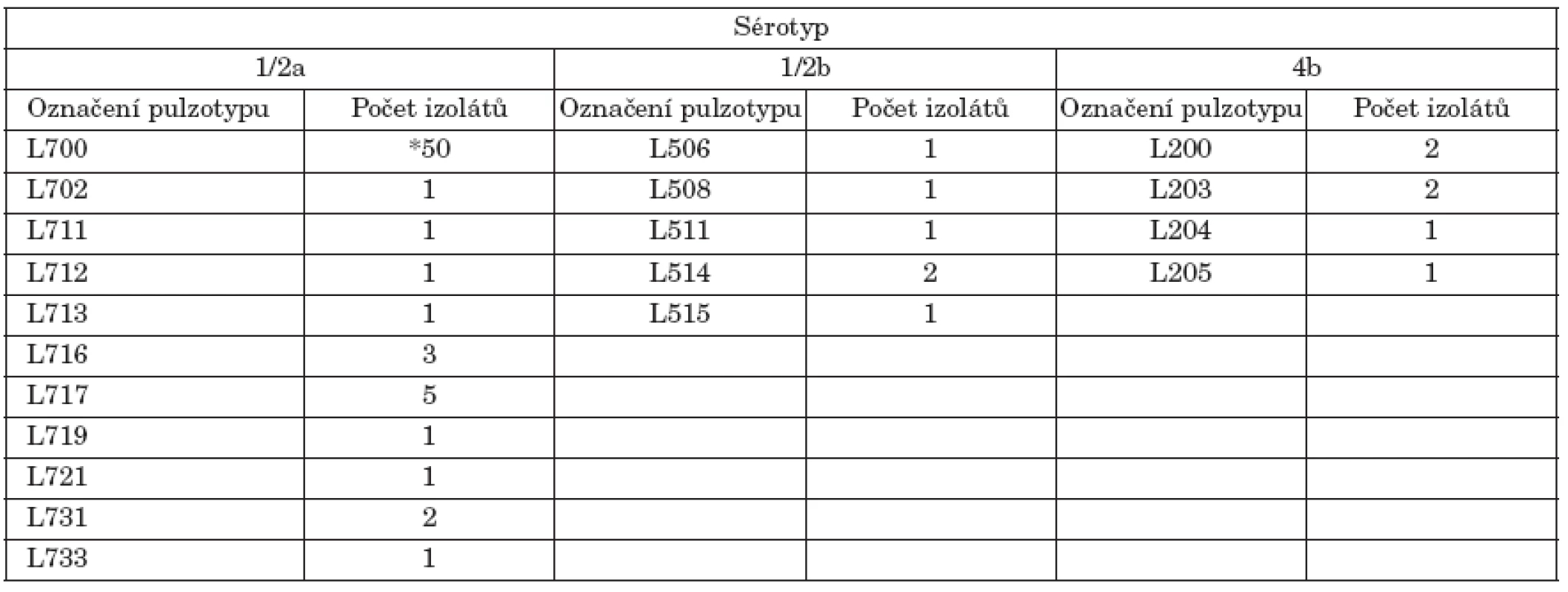 Označení a počet pulzotypů L. monocytogenes podle sérotypu
Table 2. L. monocytogenes pulsotypes and numbers of isolates by serotype
