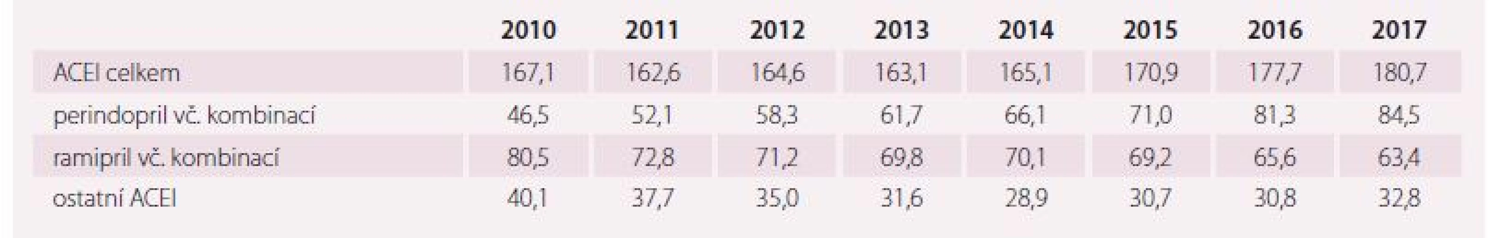 Sumář vývoje spotřeby ACEI a jejich fi xních kombinací v DDD/1 000 obyvatel a den v období let 2010–2017.