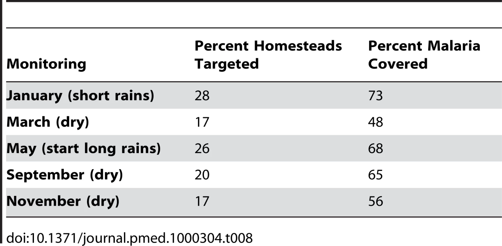 Predicted performance if all homesteads with one or more episode of febrile malaria during 1-mo monitoring are targeted for measures to interrupt transmission over the following year.