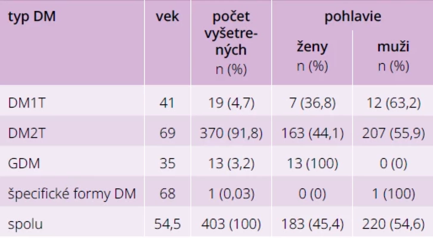 Charakteristika súboru