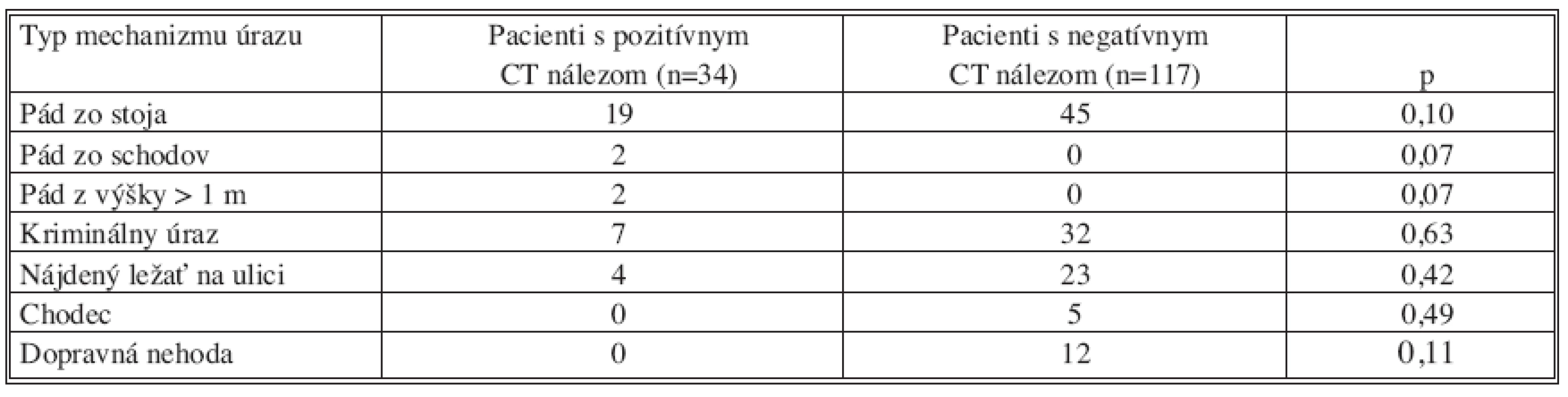 Mechanizmus úrazu etylizovaných pacientov (n = 151)
Tab. 3. Mechanisms of injuries in the ethylized patients (n = 151)