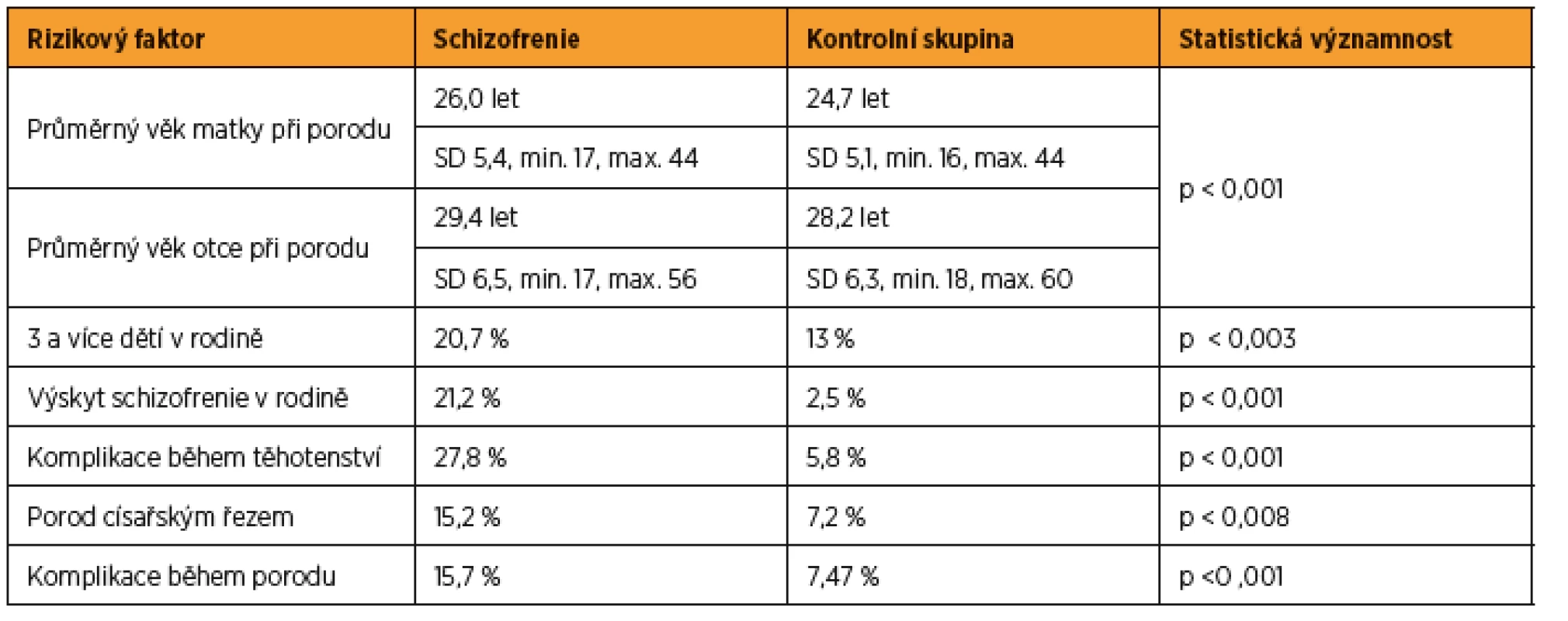 Srovnání vybraných rizikových faktorů u nemocných schizofrenií a v kontrolní skupině