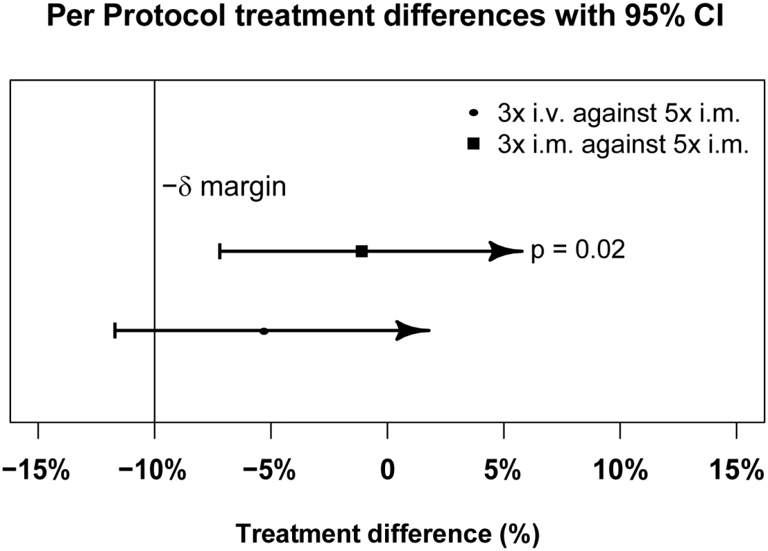 Per-protocol population primary endpoint analysis.