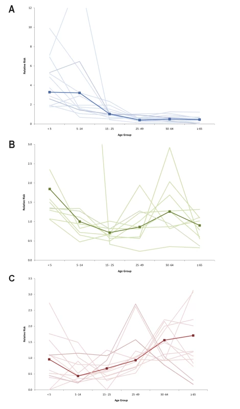 Relative risk of hospitalization, ICU admission, and death by age group compared to the general population.
